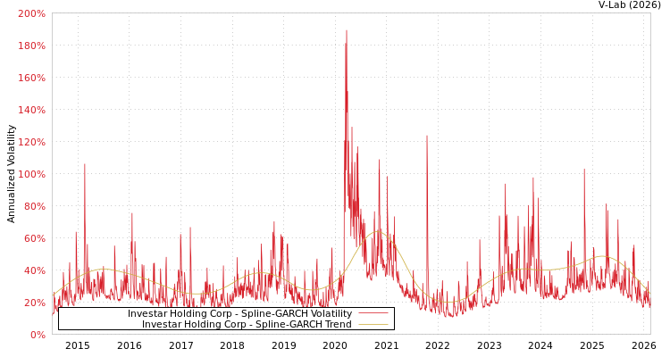 graph of Investar Holding Corp SGARCH