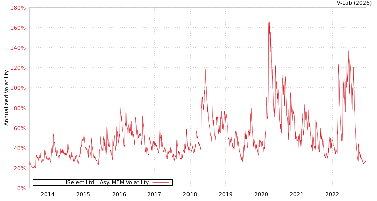 graph of iSelect Ltd AMEM