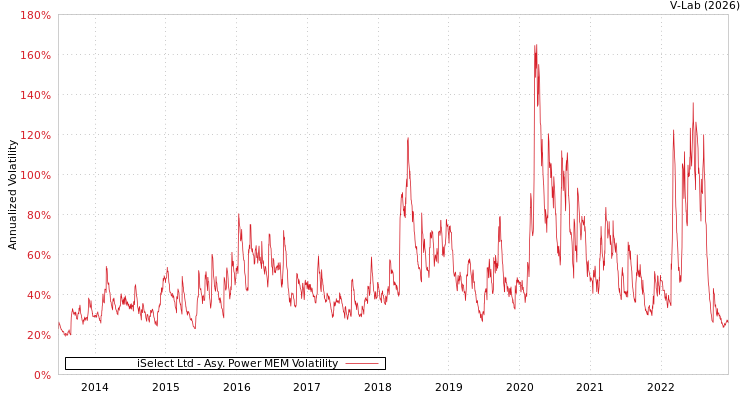graph of iSelect Ltd APMEM