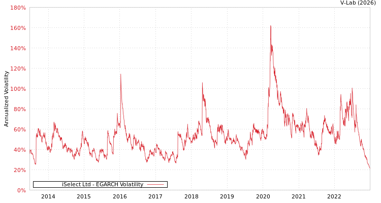 graph of iSelect Ltd EGARCH