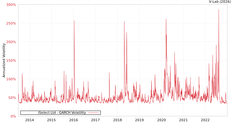 graph of iSelect Ltd GARCH