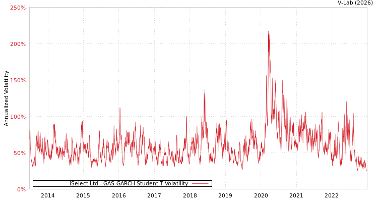 graph of iSelect Ltd GAS-GARCH-T