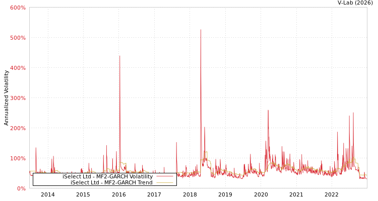 graph of iSelect Ltd MF2-GARCH