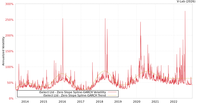 graph of iSelect Ltd S0GARCH