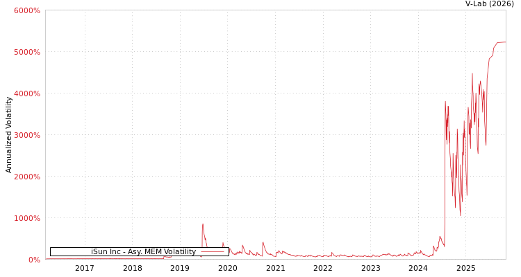graph of iSun Inc AMEM