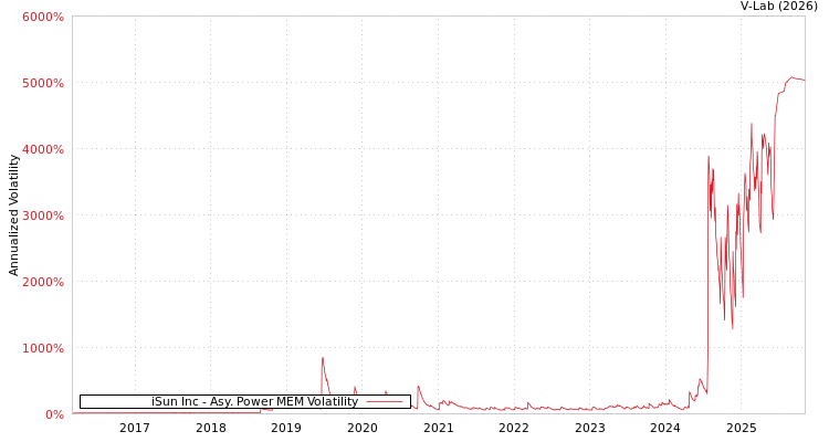 graph of iSun Inc APMEM