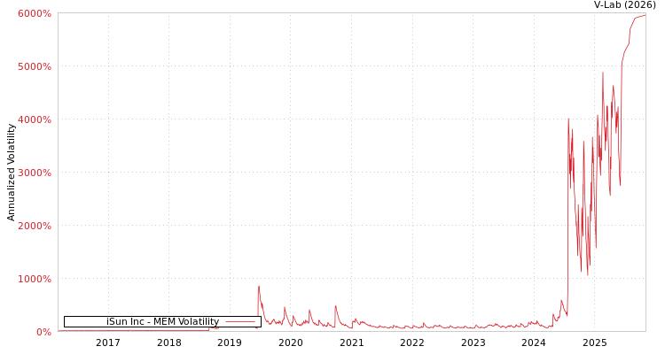 graph of iSun Inc MEM