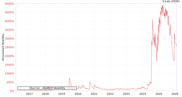 graph of iSun Inc AGARCH