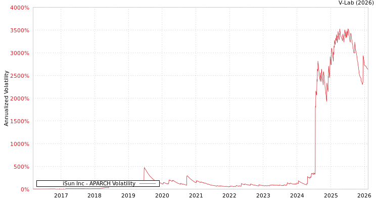 graph of iSun Inc APARCH