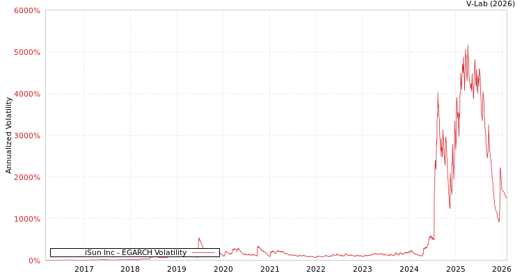 graph of iSun Inc EGARCH