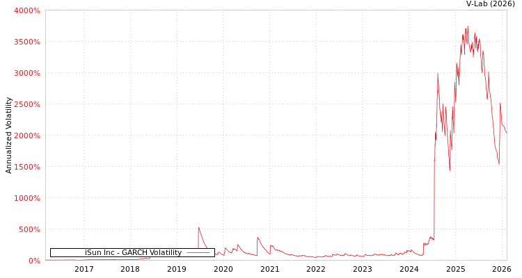 graph of iSun Inc GARCH