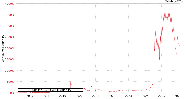 graph of iSun Inc GJR-GARCH