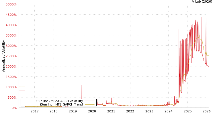 graph of iSun Inc MF2-GARCH