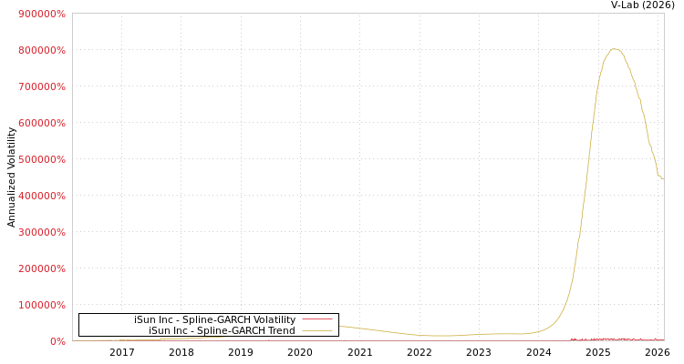 graph of iSun Inc SGARCH
