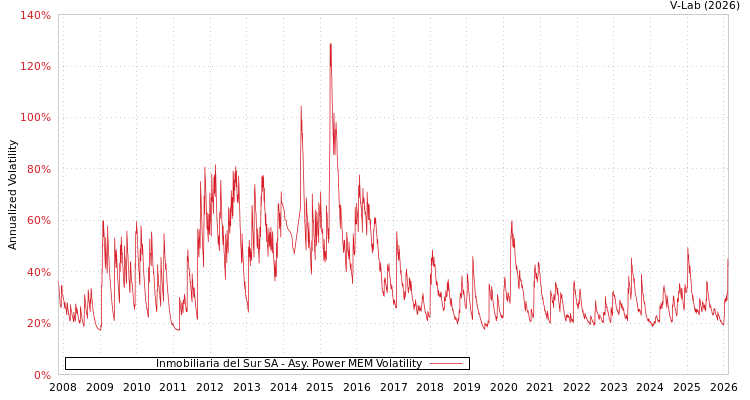 graph of Inmobiliaria del Sur SA APMEM