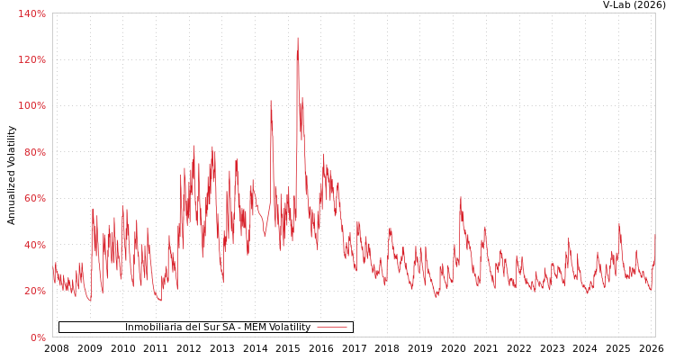 graph of Inmobiliaria del Sur SA MEM
