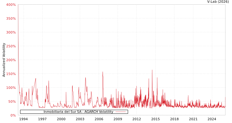 graph of Inmobiliaria del Sur SA AGARCH