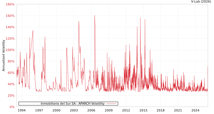 graph of Inmobiliaria del Sur SA APARCH