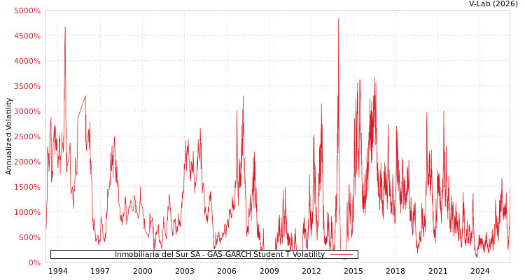 graph of Inmobiliaria del Sur SA GAS-GARCH-T