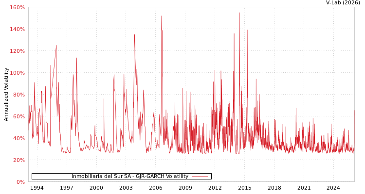 graph of Inmobiliaria del Sur SA GJR-GARCH