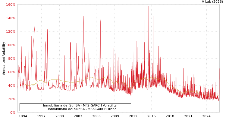 graph of Inmobiliaria del Sur SA MF2-GARCH