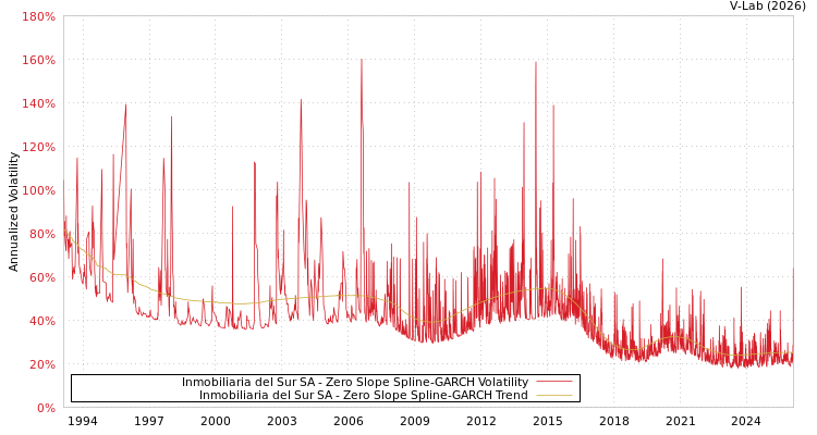 graph of Inmobiliaria del Sur SA S0GARCH