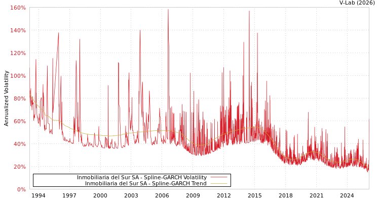 graph of Inmobiliaria del Sur SA SGARCH