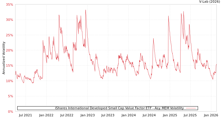 graph of iShares International Developed Small Cap Value Factor ETF AMEM
