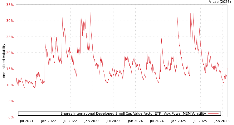 graph of iShares International Developed Small Cap Value Factor ETF APMEM