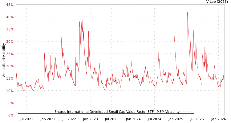 graph of iShares International Developed Small Cap Value Factor ETF MEM