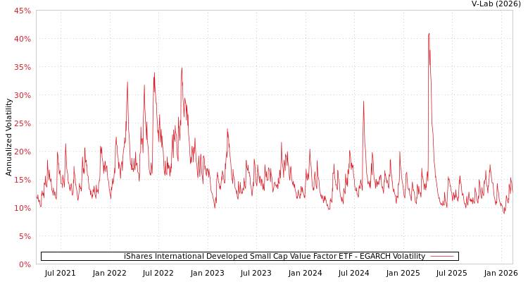 graph of iShares International Developed Small Cap Value Factor ETF EGARCH
