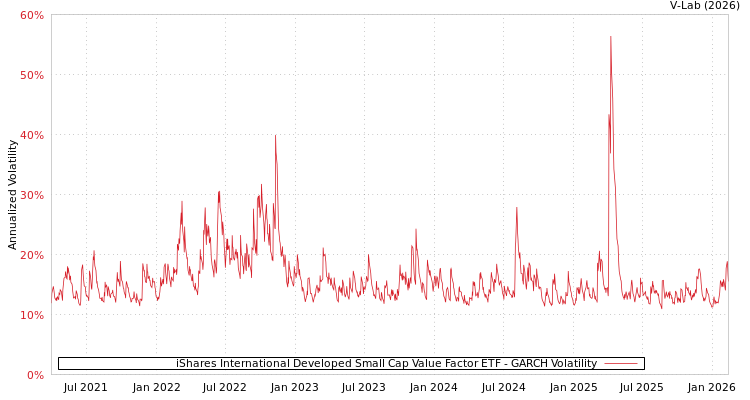 graph of iShares International Developed Small Cap Value Factor ETF GARCH