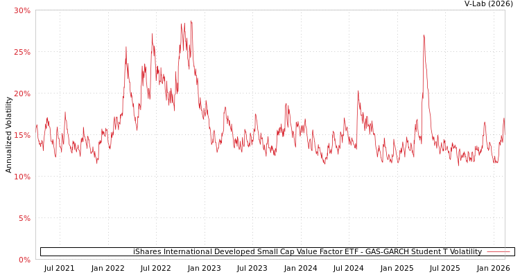 graph of iShares International Developed Small Cap Value Factor ETF GAS-GARCH-T