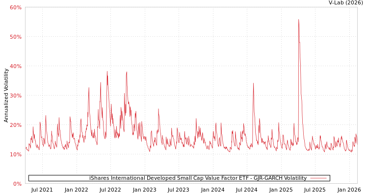 graph of iShares International Developed Small Cap Value Factor ETF GJR-GARCH