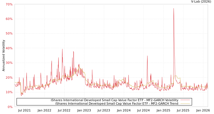 graph of iShares International Developed Small Cap Value Factor ETF MF2-GARCH