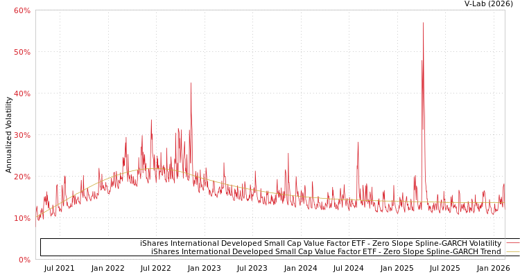 graph of iShares International Developed Small Cap Value Factor ETF S0GARCH
