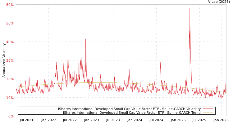 graph of iShares International Developed Small Cap Value Factor ETF SGARCH