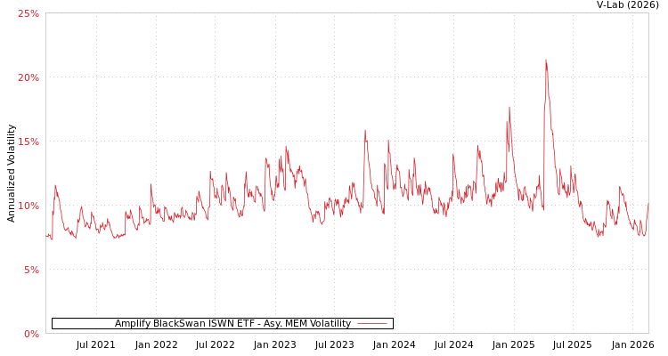 graph of Amplify BlackSwan ISWN ETF AMEM