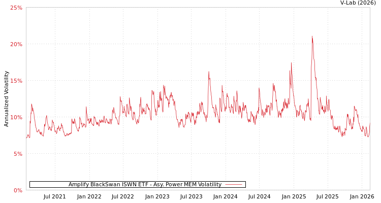 graph of Amplify BlackSwan ISWN ETF APMEM
