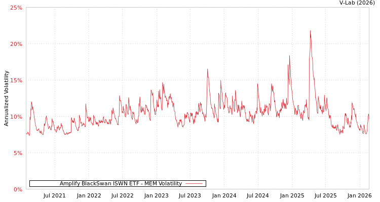 graph of Amplify BlackSwan ISWN ETF MEM