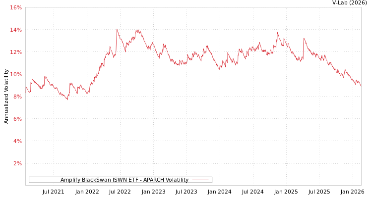 graph of Amplify BlackSwan ISWN ETF APARCH
