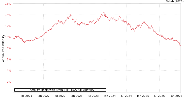 graph of Amplify BlackSwan ISWN ETF EGARCH