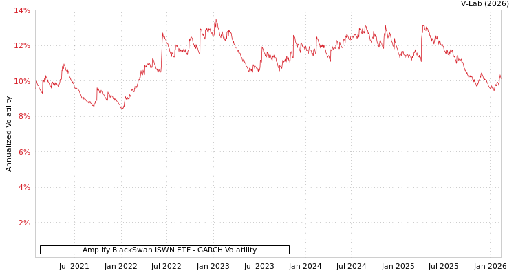 graph of Amplify BlackSwan ISWN ETF GARCH