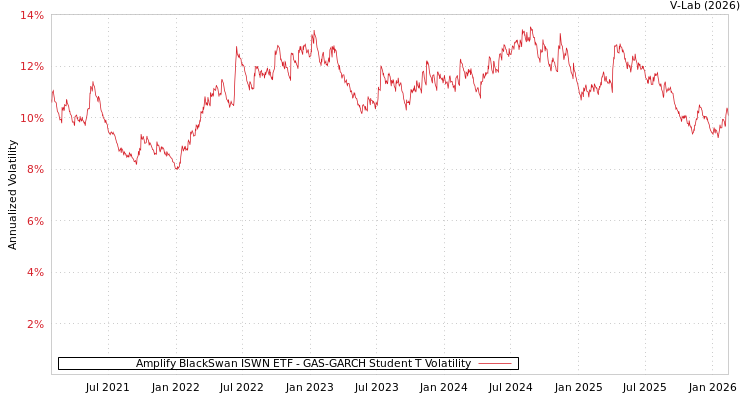 graph of Amplify BlackSwan ISWN ETF GAS-GARCH-T