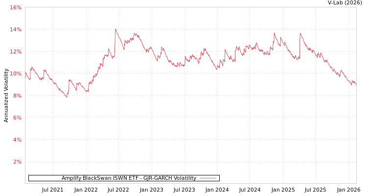 graph of Amplify BlackSwan ISWN ETF GJR-GARCH