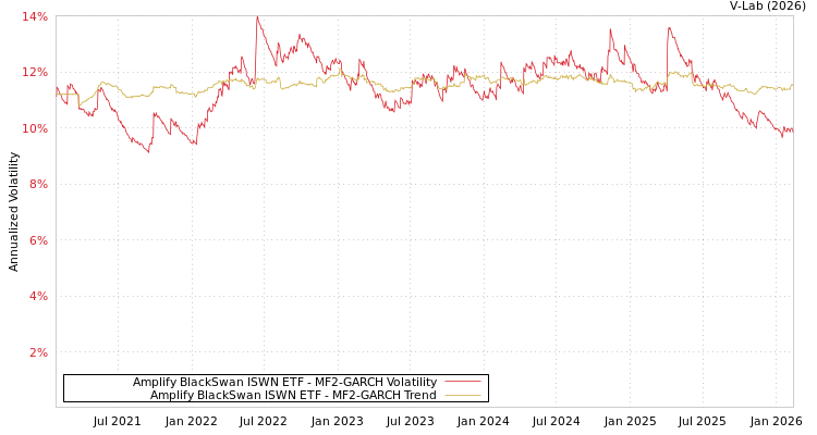 graph of Amplify BlackSwan ISWN ETF MF2-GARCH