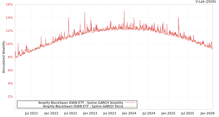 graph of Amplify BlackSwan ISWN ETF SGARCH