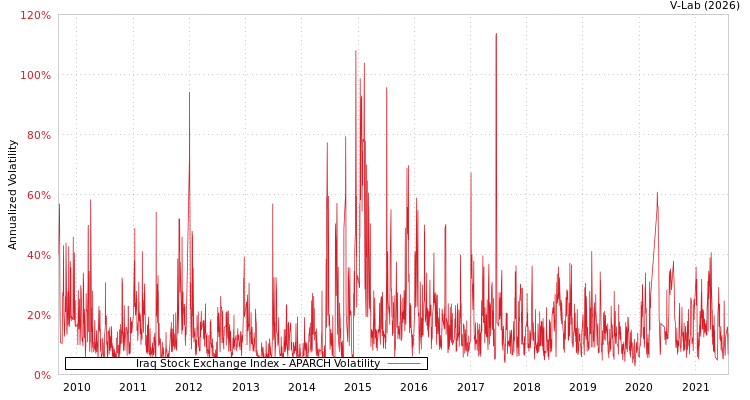 graph of Iraq Stock Exchange Index APARCH