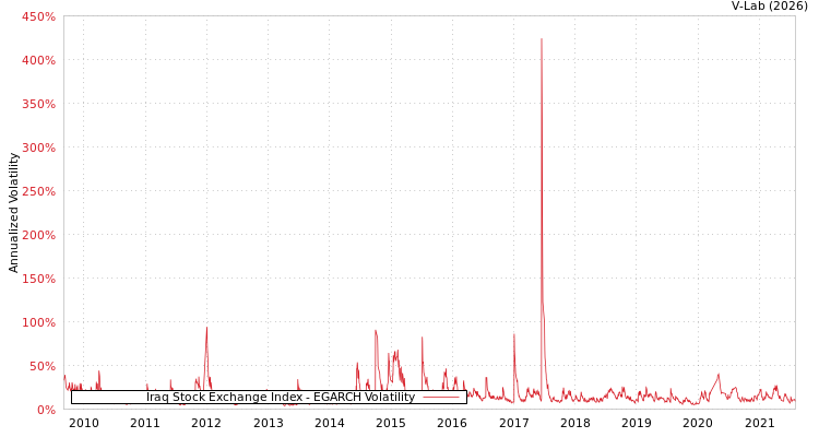graph of Iraq Stock Exchange Index EGARCH