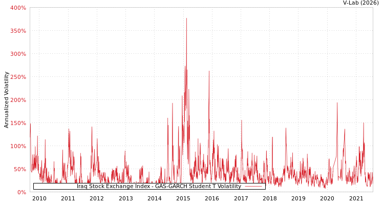graph of Iraq Stock Exchange Index GAS-GARCH-T